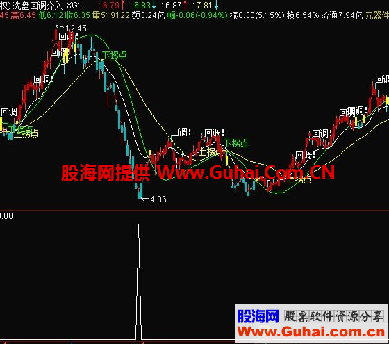 抄底副图指标（源码 通达信 副图 贴图）胜率96.06%选股