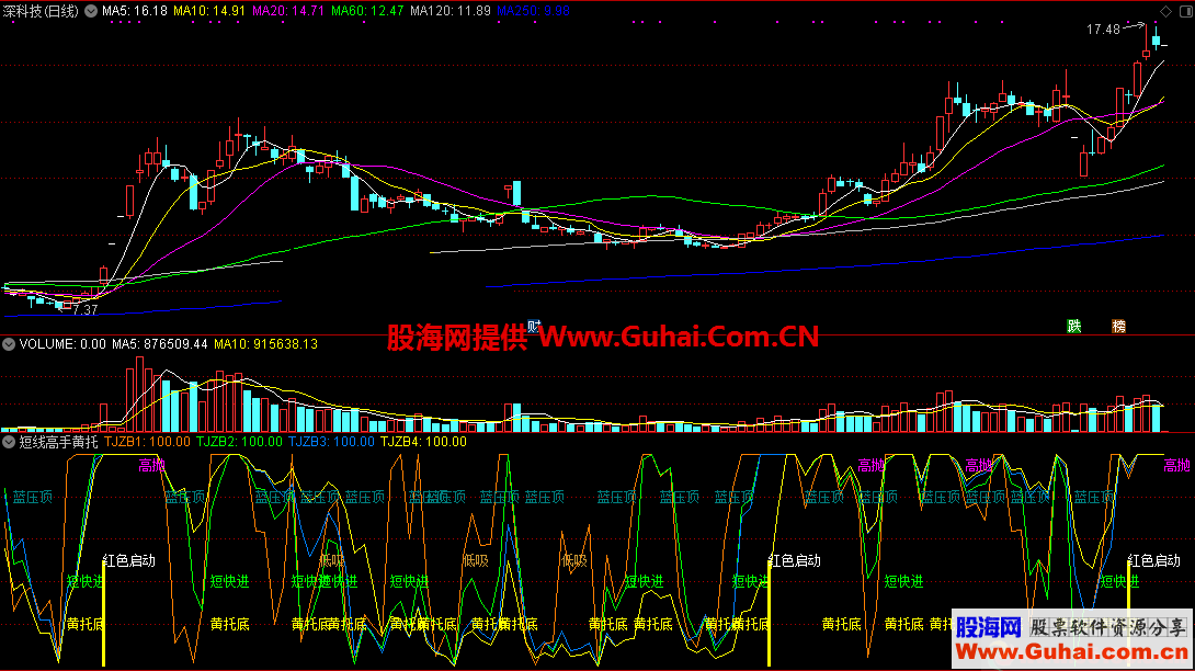 短线黄托底启动快进（指标/源码 通达信 副图 贴图）指标加密