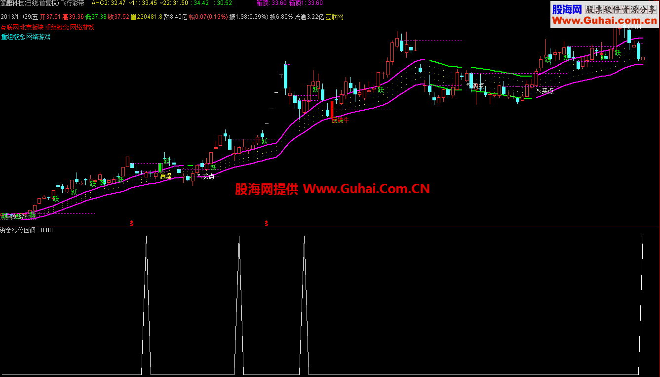 通达信副图资金版涨停回调选股公式