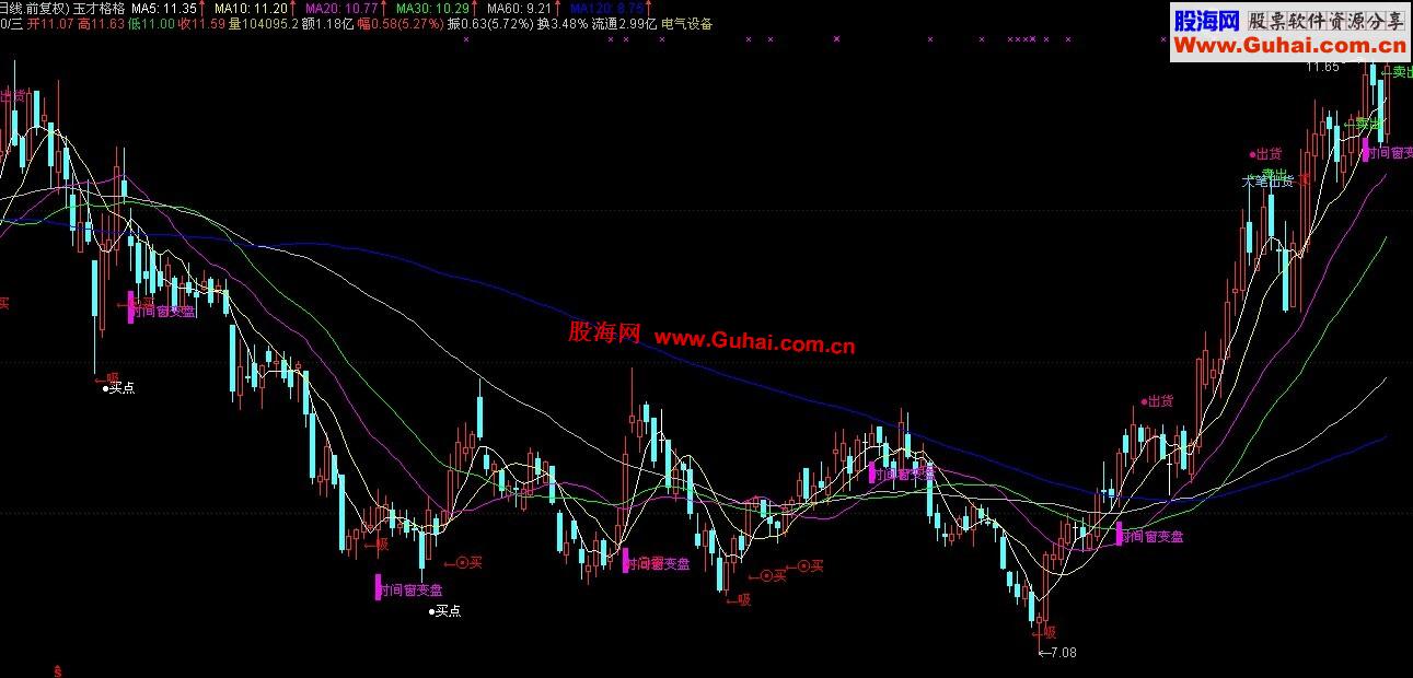 通达信一个很不错的主图公式