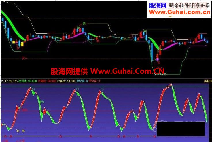 绝对牛逼的一组技术指标 愤青以及高手请绕道哈！