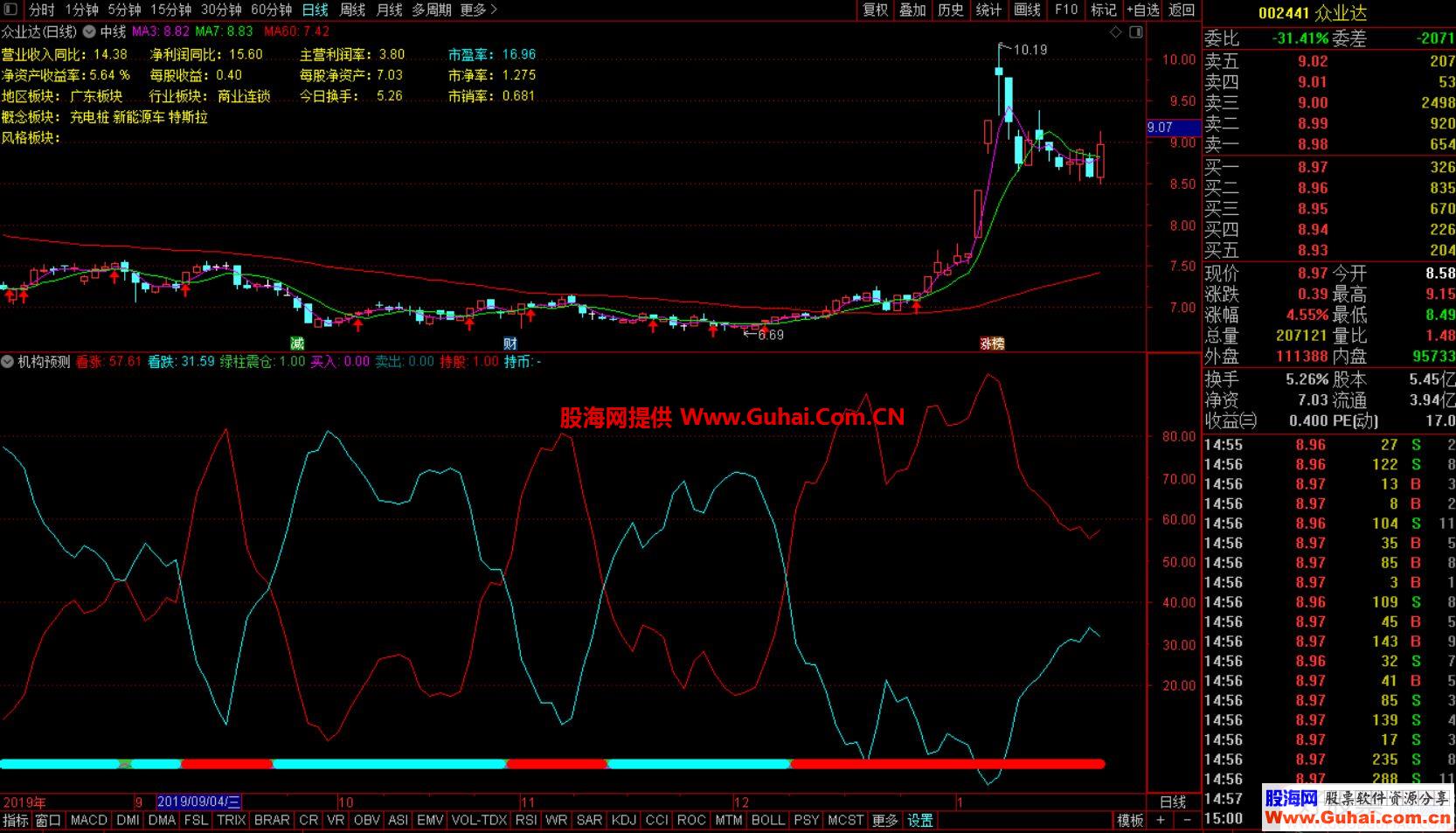 通达信MACD加顶底副图指标源码贴图