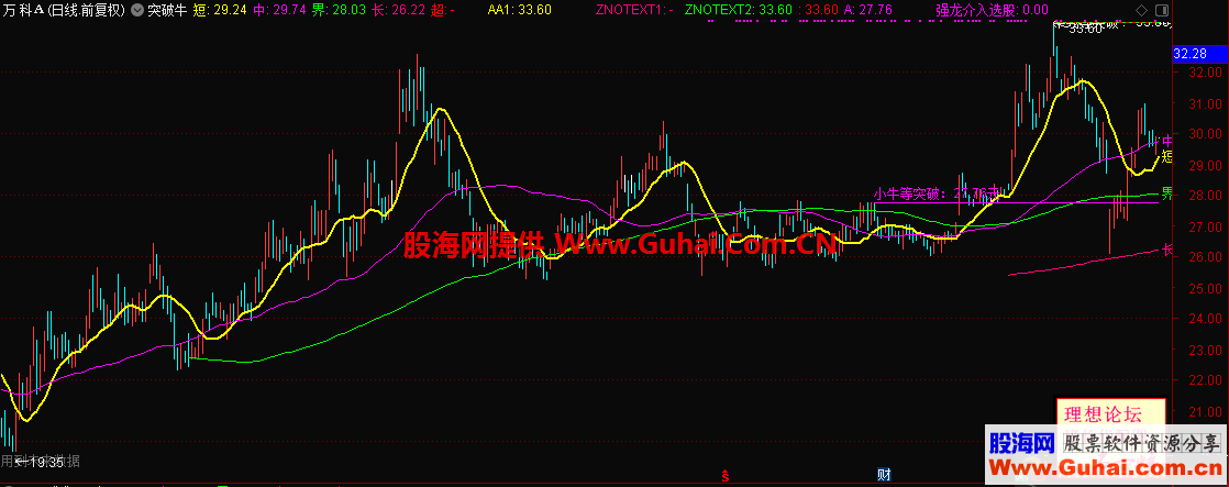 突破牛（指标、主图、通达信、帖图）有未来