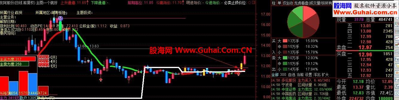 2014年最新短线选股BUG~~大盘下跌都赚钱~技术人士~短线屠龙刀！