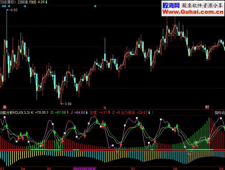 同花顺动能分析KDJ副图指标源码