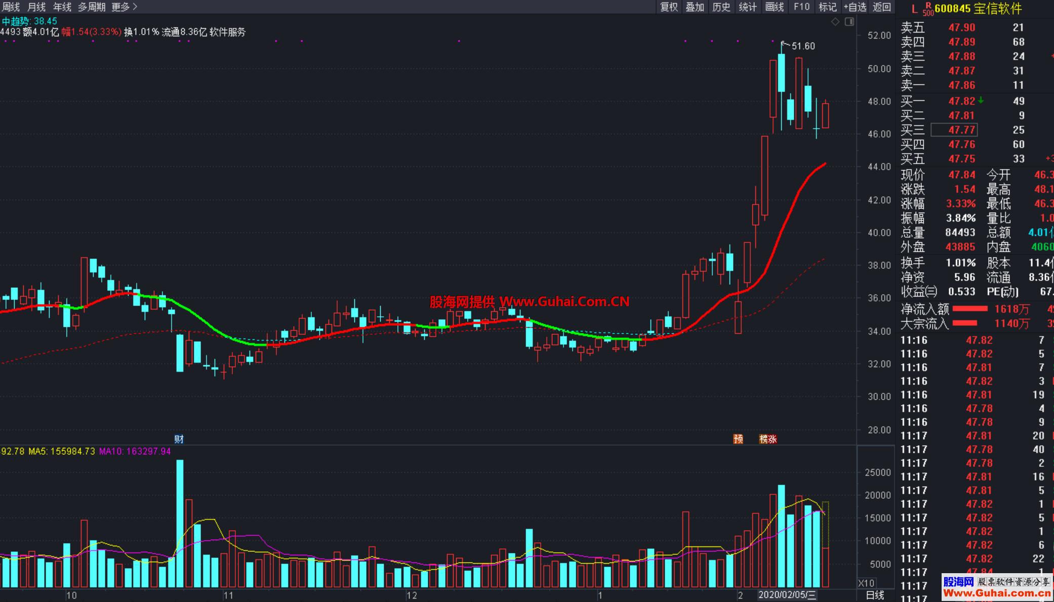 机构操盘线V4（指标、主图、通达信、贴图）加密