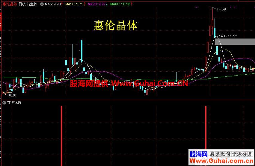 通达信猛龙过江之突飞猛爆选股/副图指标 贴图 不加密 无未来