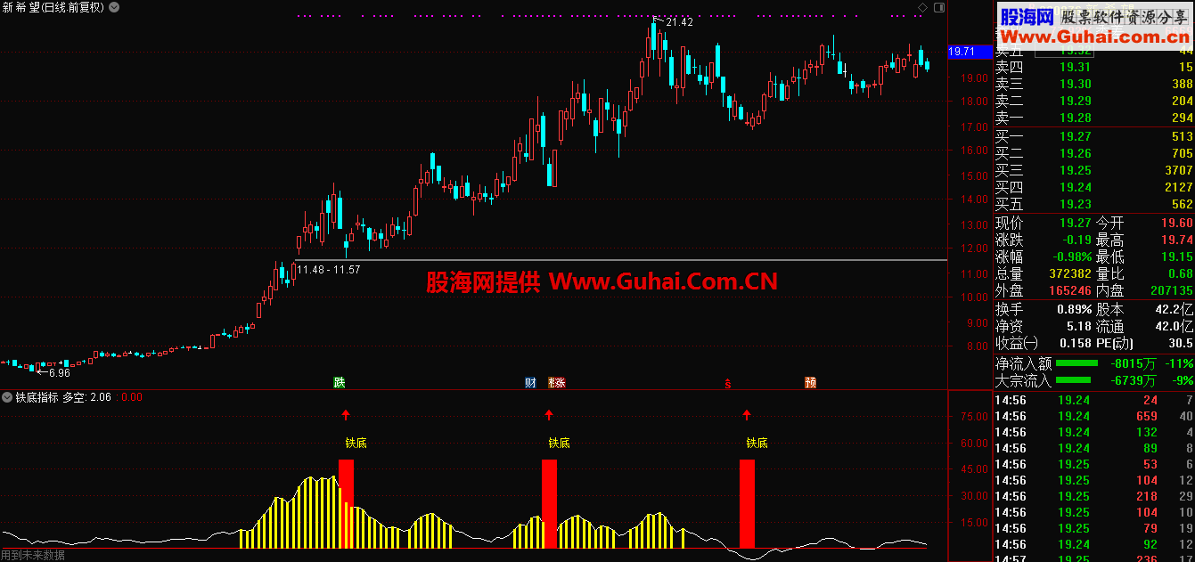 铁底指标（源码 副图 通达信）与MACD配合，相当准确