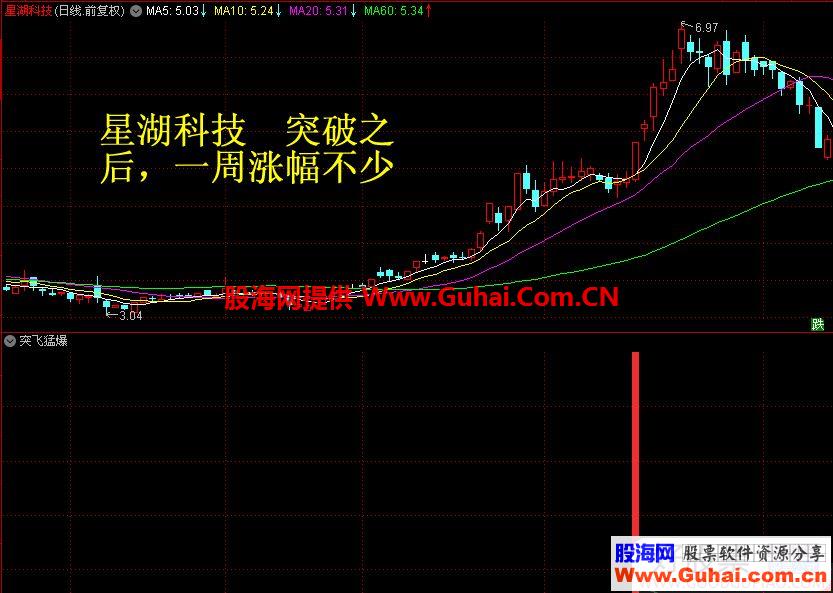 通达信猛龙过江之突飞猛爆选股/副图指标 贴图 不加密 无未来