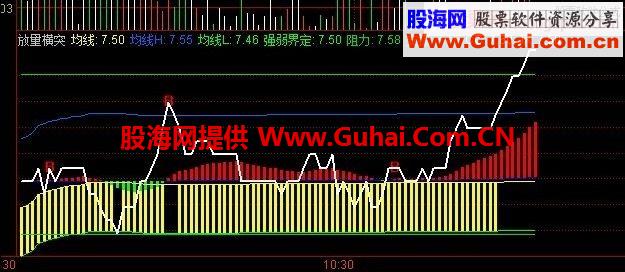 通达信分时放量横突源码副图