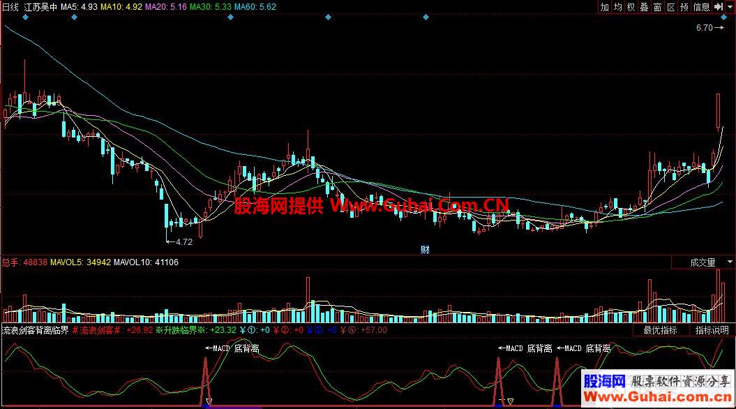 同花顺流浪剑客背离临界副图指标 源码 贴图 无未来