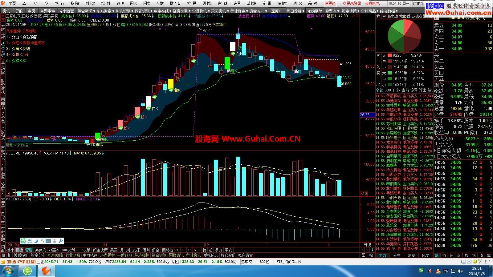 通达信筹码五彩涨停K线，分享给大家