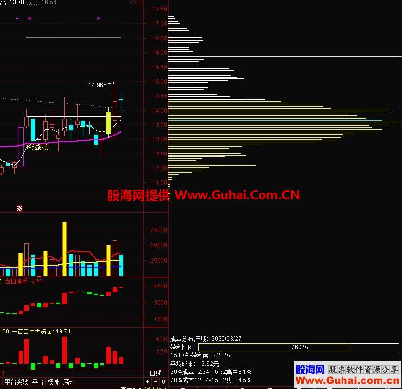 平台突破（指标、主图、通达信、贴图）有选股器