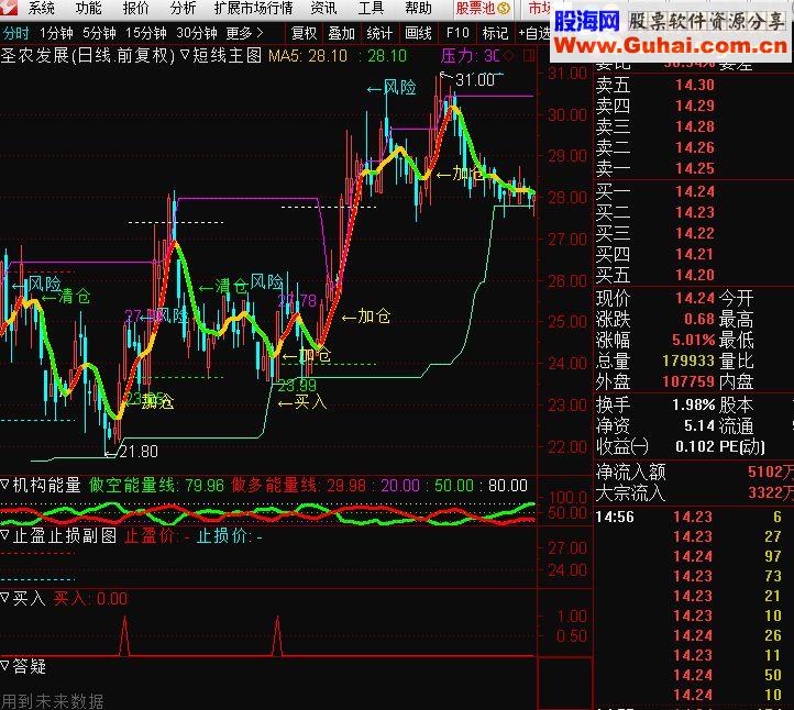 通达信很准的买入选股公式