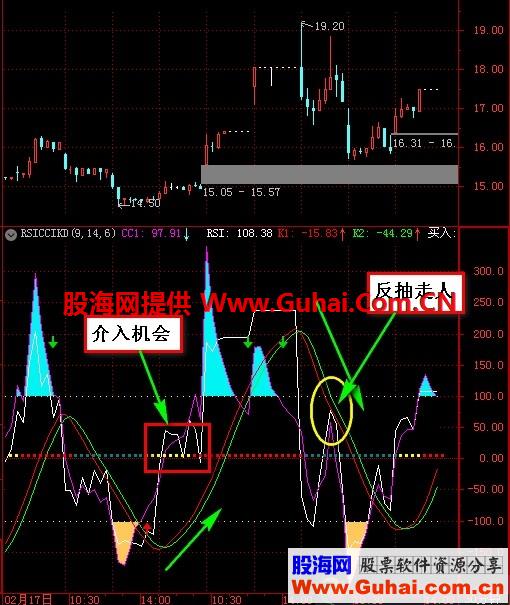 改编的RSICCIKD（指标/源码 副图 通达信 贴图）不加密 无未来