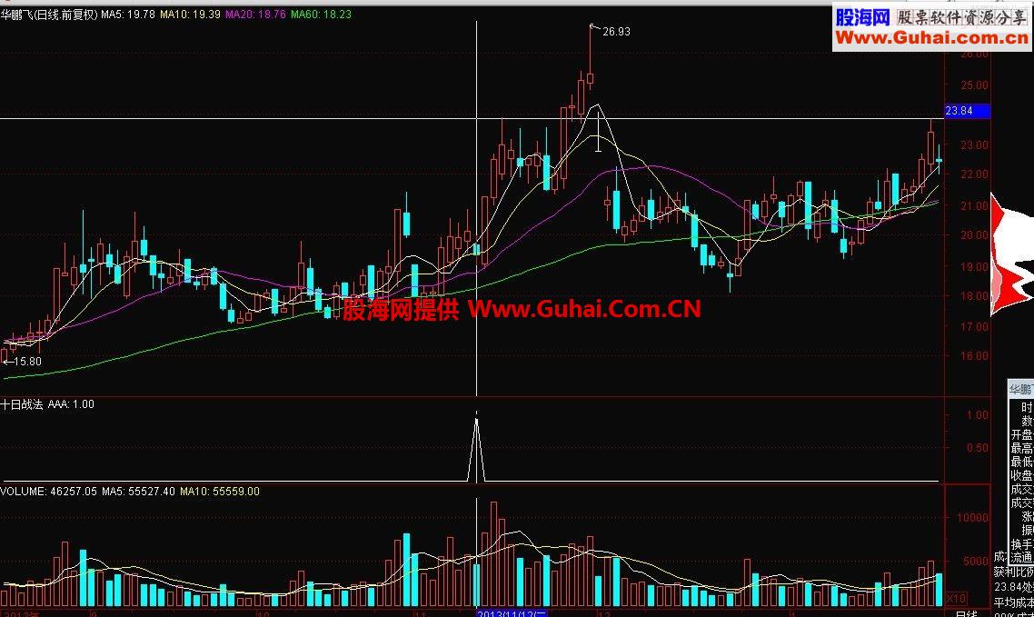 通达信十日战法指标公式