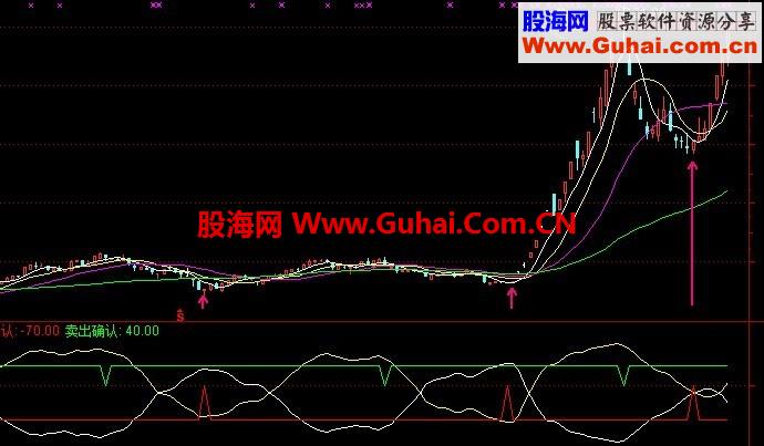 一号趋势指标，辅助均线 