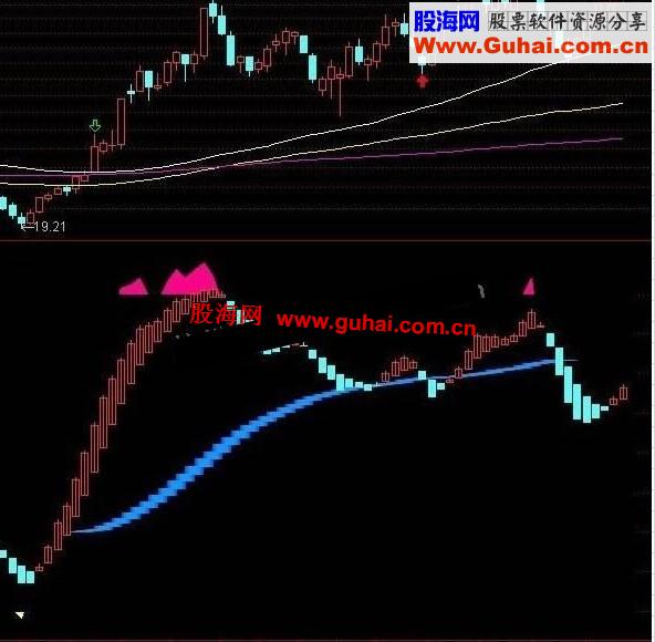 通达信天赐良机波段副图源码