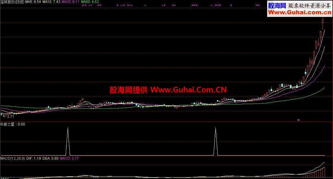 牛股的由来--牛股之星