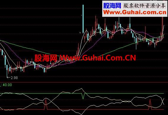 一号趋势指标，辅助均线 
