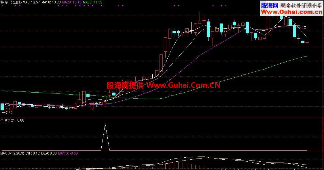 牛股的由来--牛股之星