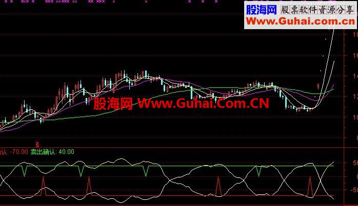 一号趋势指标，辅助均线 