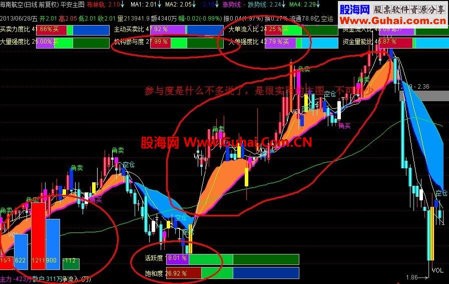 平安主图,集全了量能,资金流量,机构参与度,等参数.值得... 