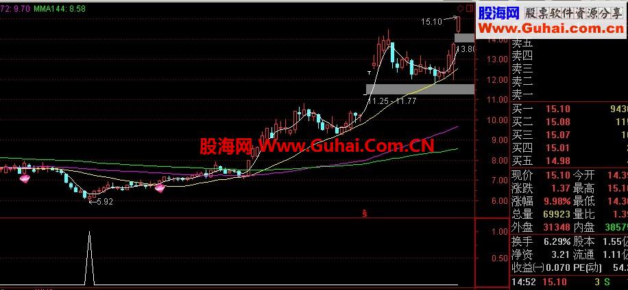通达信仙人指路，分享看盘唯一指标