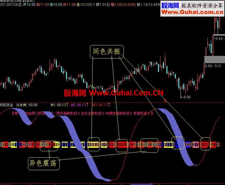全网首发《投机资金》，背离更清晰，共振更明确
