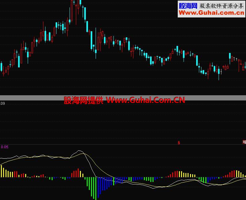 详细的MACD公式（源码 副图 通达信）清晰明了