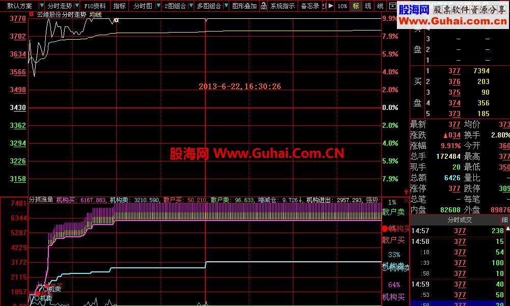 大智慧通达信：最为实用、可用来提前买入涨停或潜力股的机构分时图