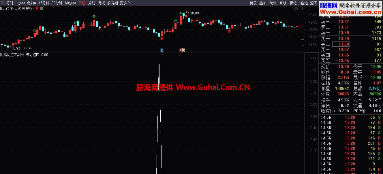 成功短底（指标 选股/副图 通达信）无未来