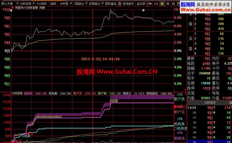 大智慧通达信：最为实用、可用来提前买入涨停或潜力股的机构分时图