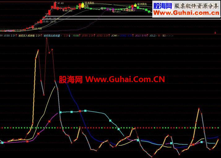 通达信精品副图2绝对值得一看