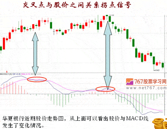 用MACD判断趋势拐点(图解)