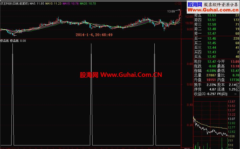 适用于通达信等所有平台的高精准“极品底”指标公式源码附图