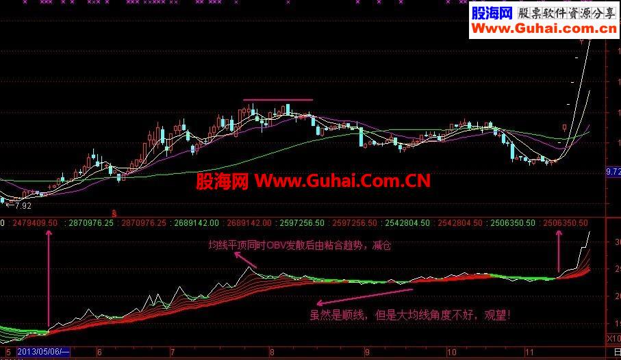 OBV的另类应用:副图辅助判断趋势 