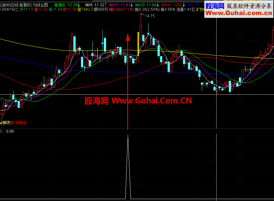 强势股回调后再次启动临界点的选股公式（幅图-源码）