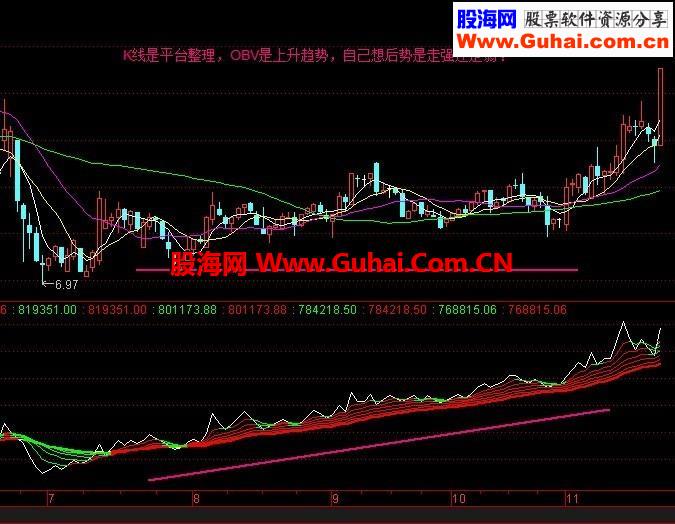 OBV的另类应用:副图辅助判断趋势 