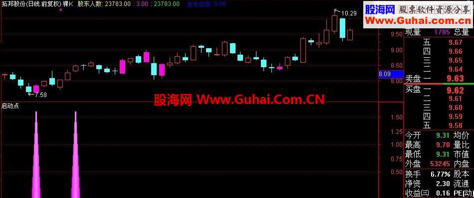 马年伊始 给大家分享一个极好用的波段指标