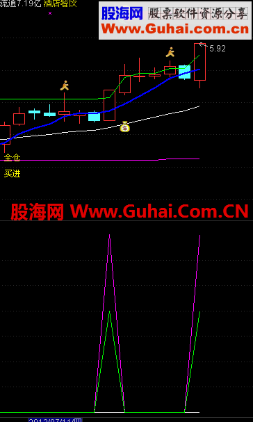 多年珍藏的环宇敢死队指标 副图
