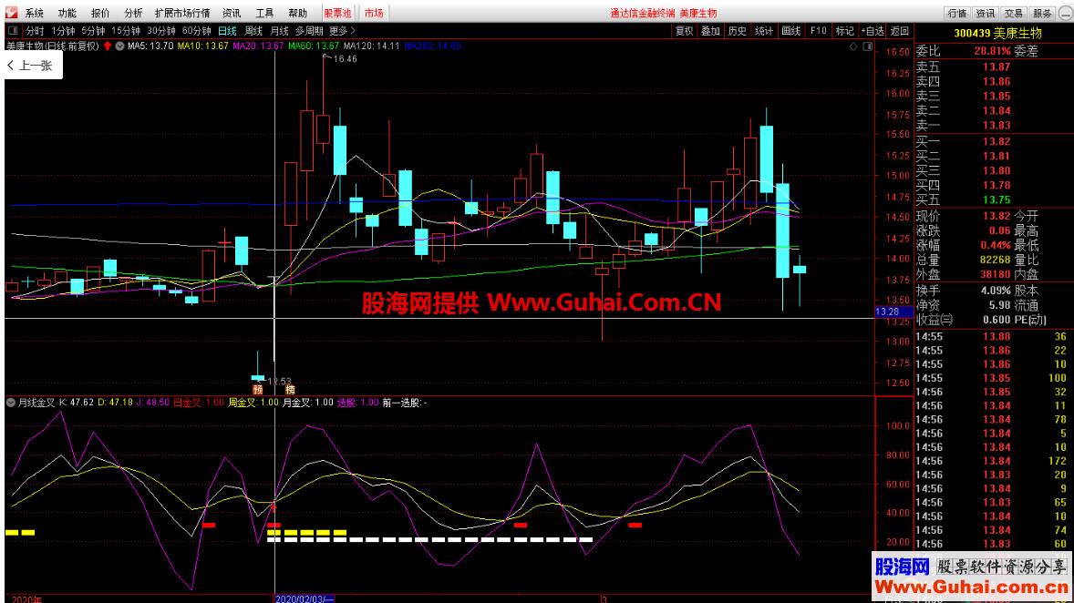 月线金叉（指标 副图/选股 通达信 贴图）