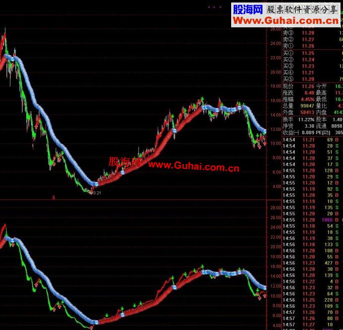 通达信趋势操盘主图指标公式