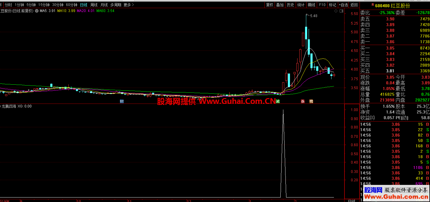 龙腾四海（源码 副图/选股/预警 通达信 贴图）无未来