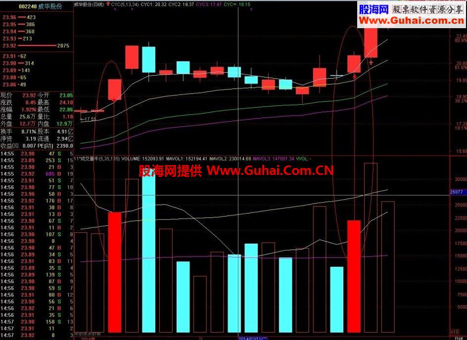 很牛的成交量找牛股副图源码