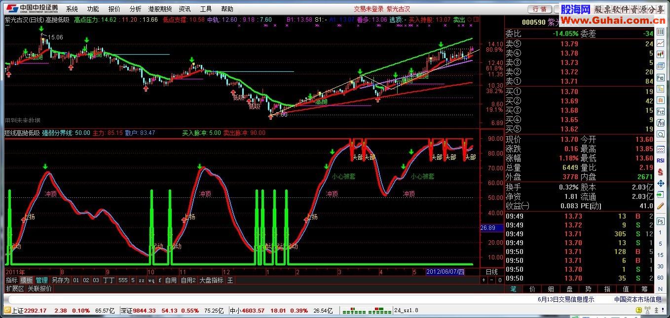 通达信短线高抛低吸副图公式