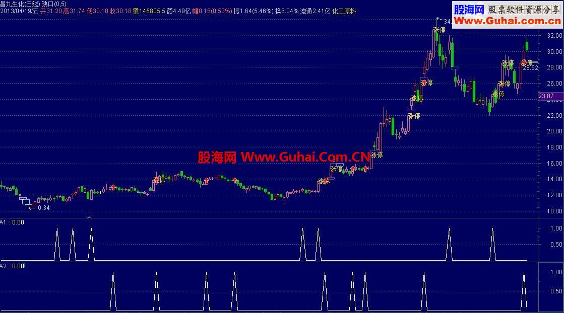 通达信涨停回调突破买入副图选股指标公式