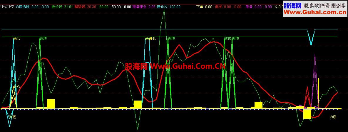 【通达信】神买神卖（W底选股、股价线、趋势线）-指标公式源码 