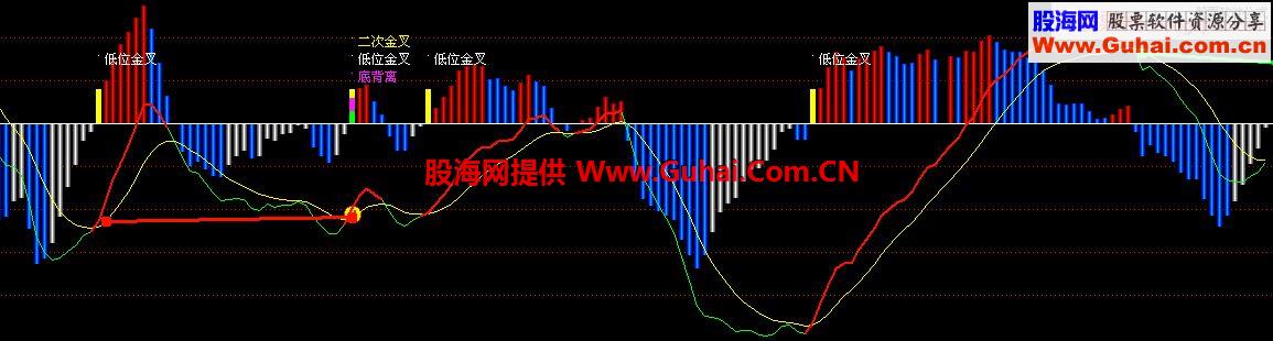 飞狐自用MACD 集合大家之长