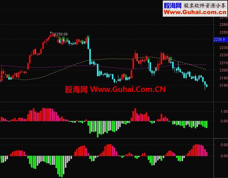 通达信模仿东财通最著名的看盘版面T+0主力监控 